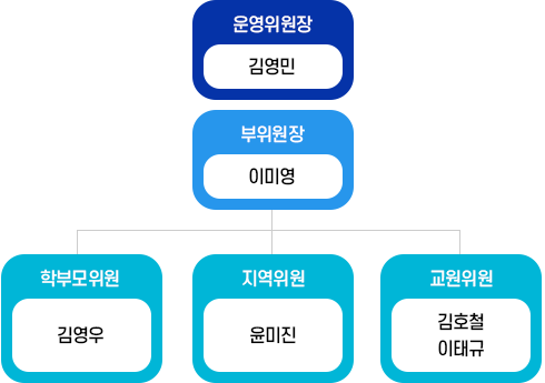 학교운영위원회 구성현황 이미지